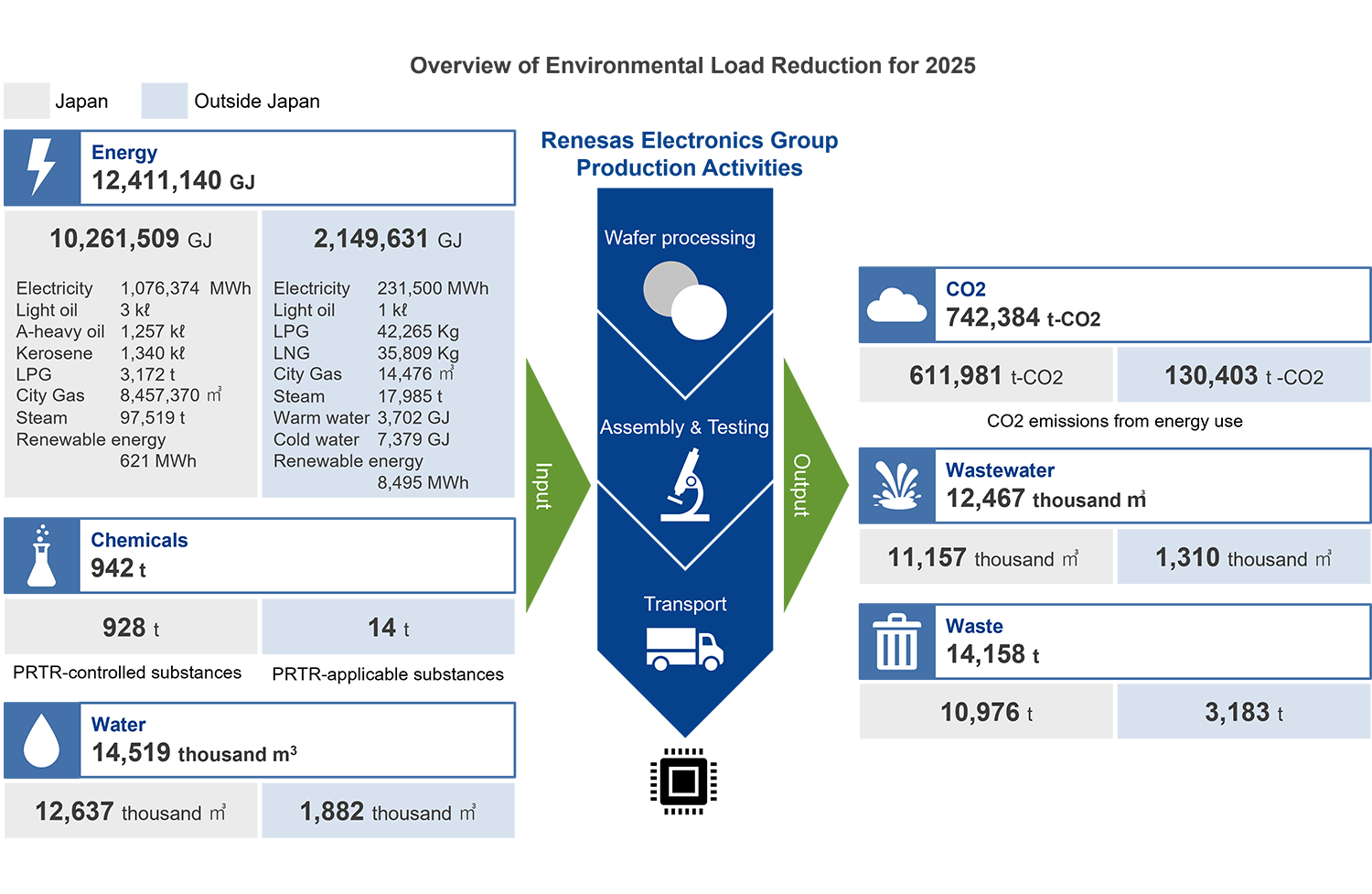Overview of Environmental Load Reduction for 2025