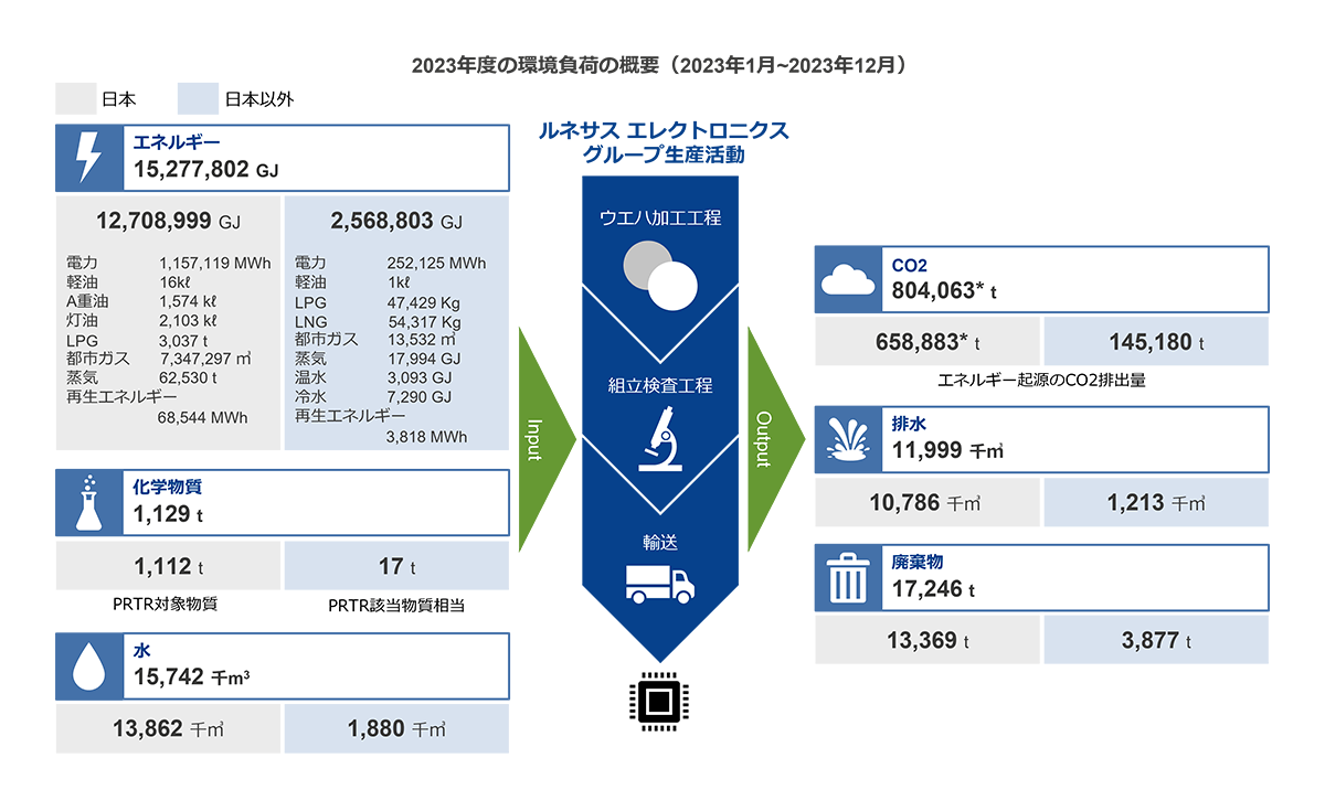 2023年度の環境負荷の概要