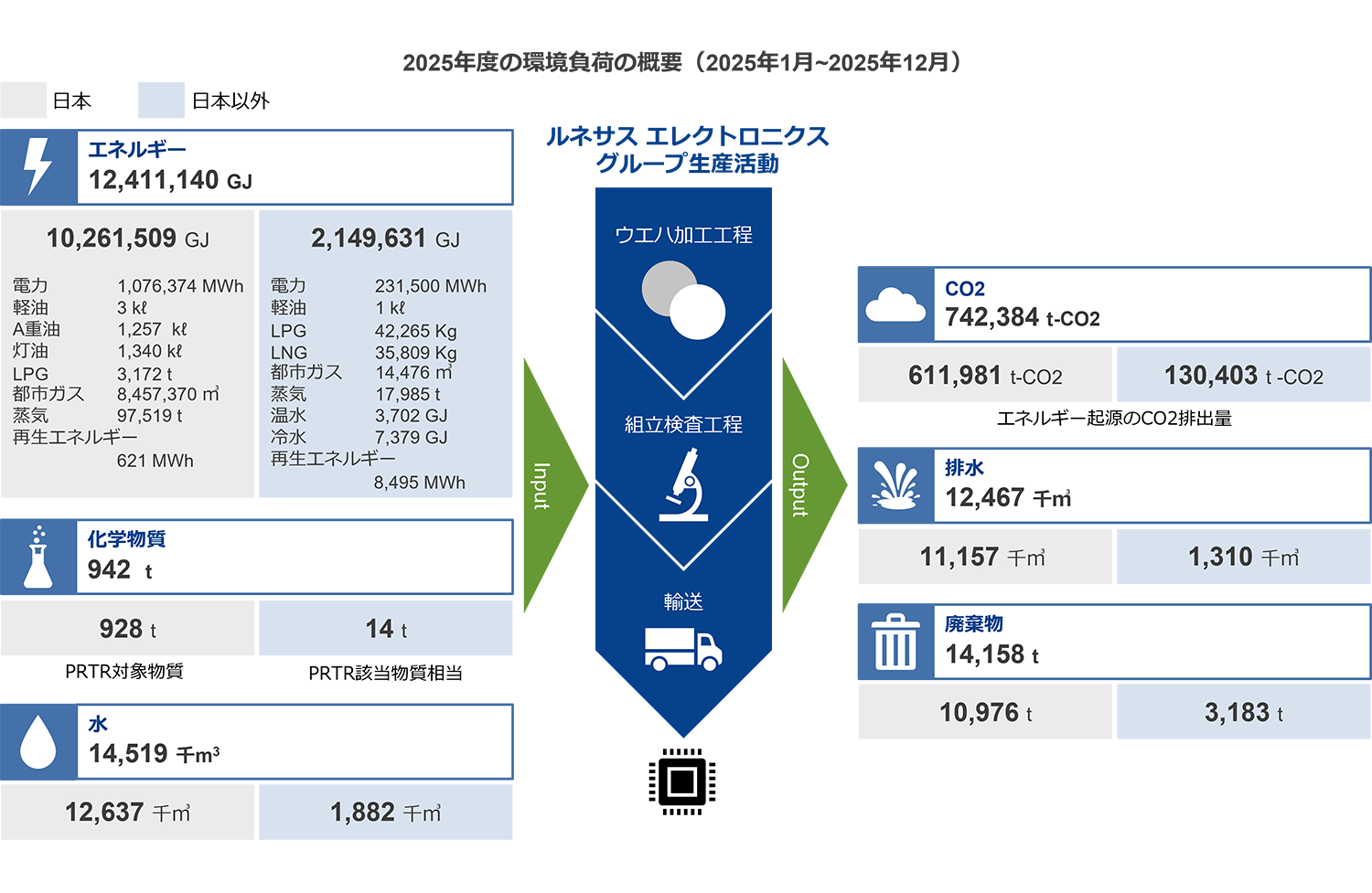 2025年度の環境負荷の概要(2025年1月~2025年12月) 2025年度の環境負荷の概要(2025年1月~2025年12月)