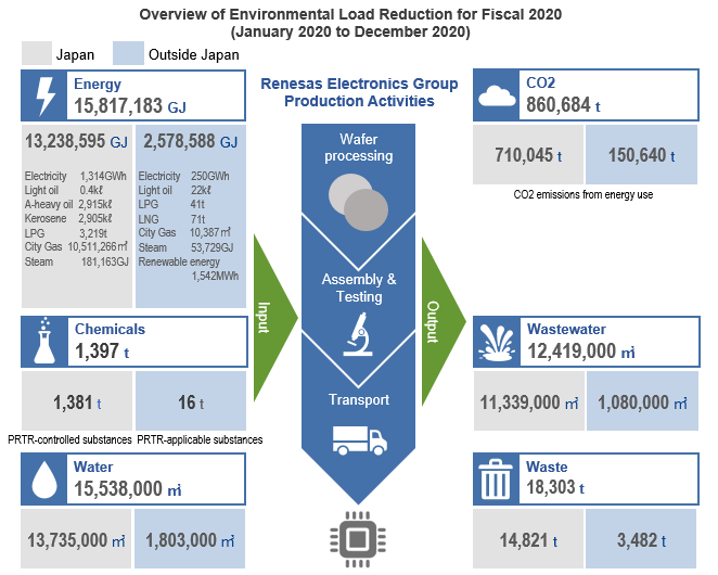 Figure: Environmental load reduction for fiscal 2019