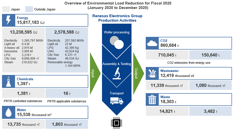 Figure: Environmental load reduction for fiscal 2020