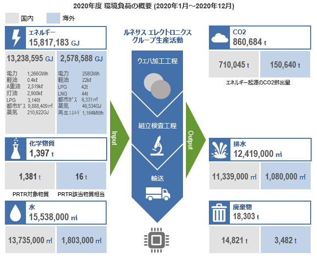 図:環境負荷の概要