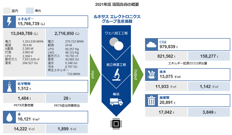図:環境負荷の概要