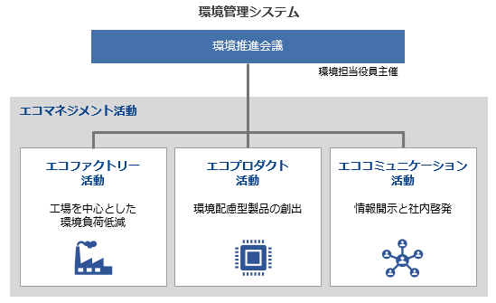 環境管理システム