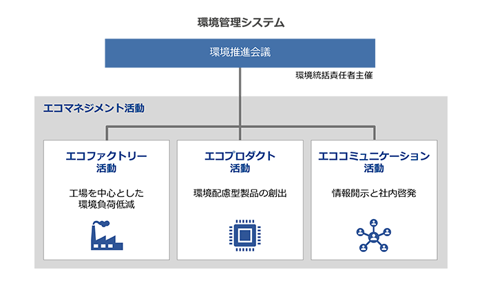 環境管理システム