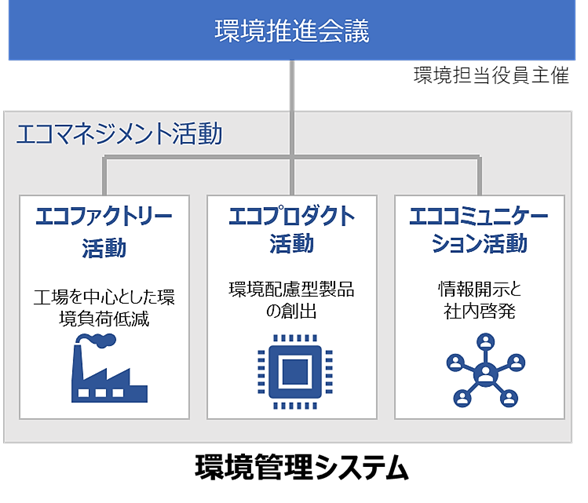 図:環境管理システム