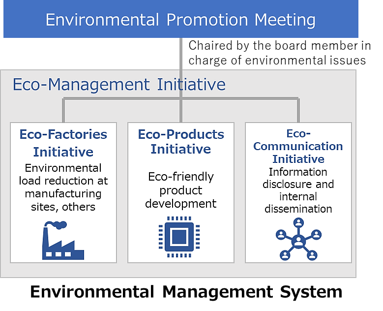 figure: Environmental Management System