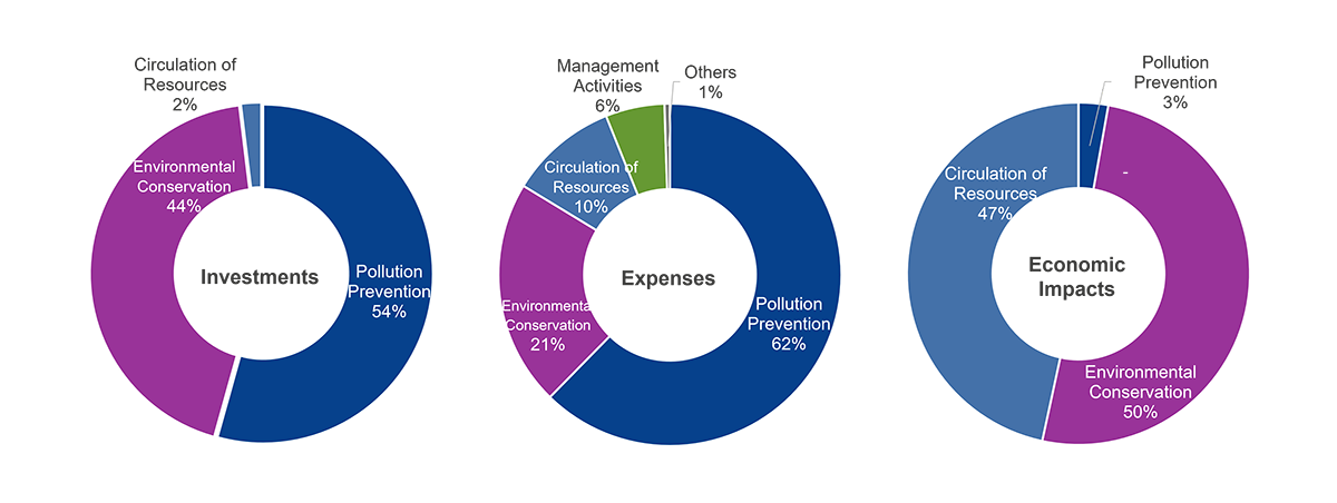 Investment,Expenses, Economic Impacts