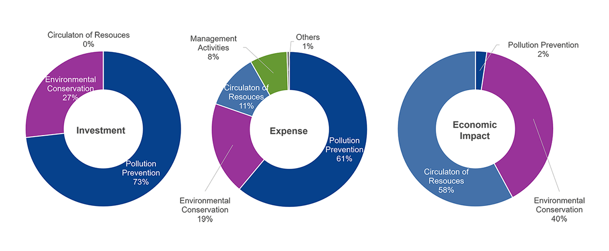 Investment,Expenses, Economic Impacts