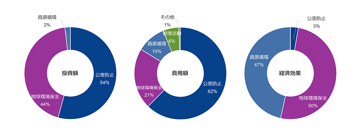 投資額・費用額・経済効果