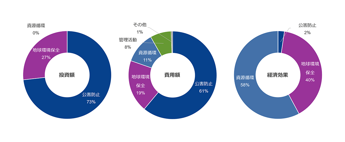 投資額・費用額・経済効果 投資額・費用額・経済効果