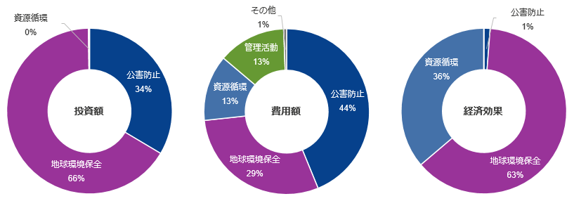 図:環境会計集計結果