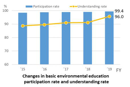 graph: Changes in basic environmental education participation rate and understanding rate