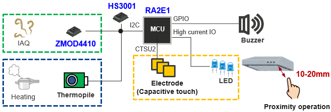 Environmental Sensor & Proximity Operation Solution Hardware Configuration