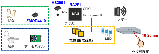 環境センサ&非接触操作ソリューションハードウェア構成