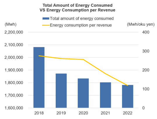 Total Amount of Energy Consumed VS Energy Consumption per Revenue
