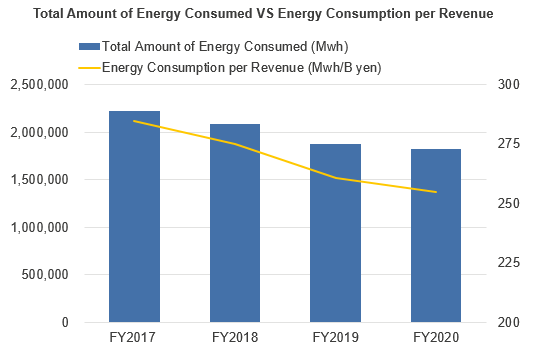 Figure: Total Amount of Energy Consumed VS Energy Consumption per Revenue