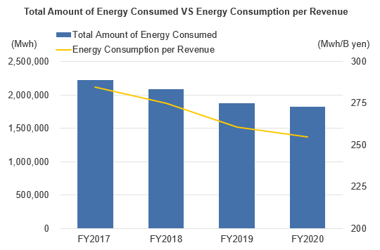 Figure: Total Amount of Energy Consumed VS Energy Consumption per Revenue