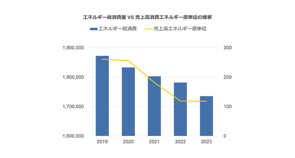 エネルギー総消費量 VS 売上高消費エネルギー原単位の推移