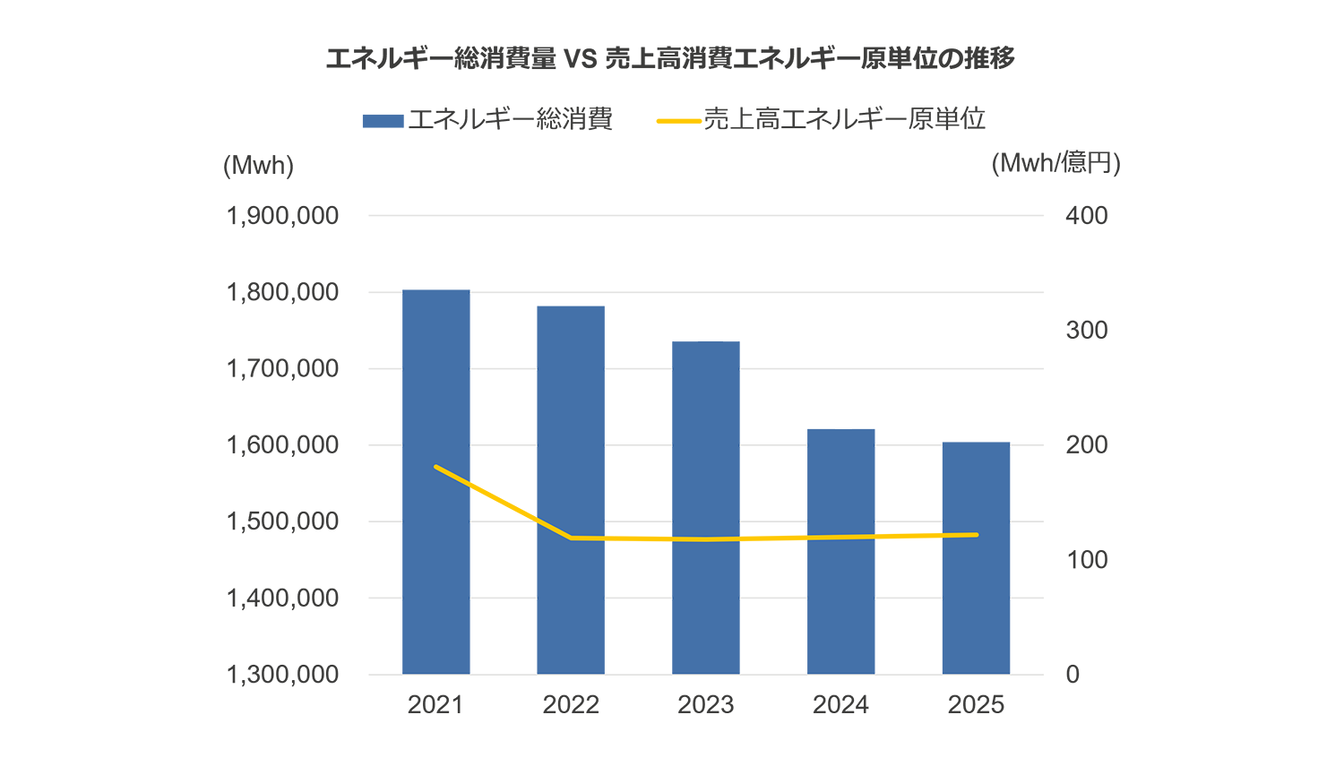 エネルギー総消費量 VS 売上高消費エネルギー原単位の推移 エネルギー総消費量 VS 売上高消費エネルギー原単位の推移