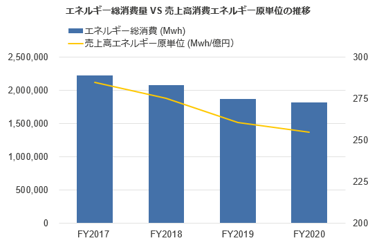 図:エネルギー総消費量VS売上高消費エネルギー原単位の推移