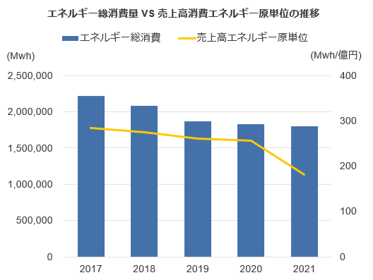 図:エネルギー総消費量VS売上高消費エネルギー原単位の推移