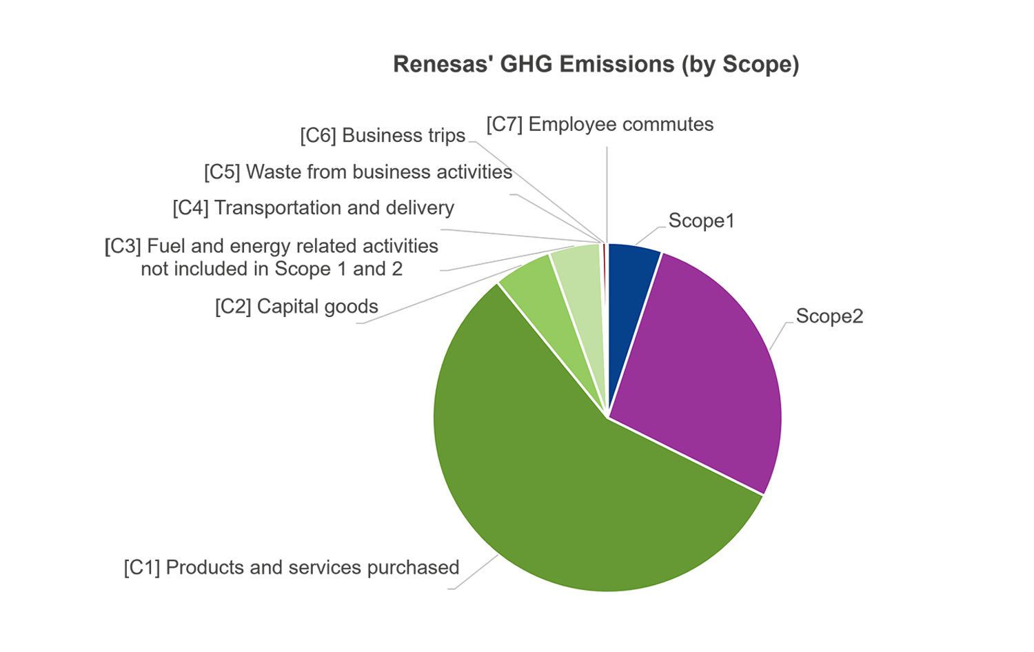 Renesas' GHG Emissions (by Scope) Renesas' GHG Emissions (by Scope)