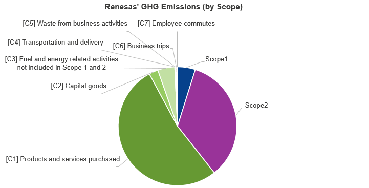 Figure: Renesas' GHG Emissions (by Scope)