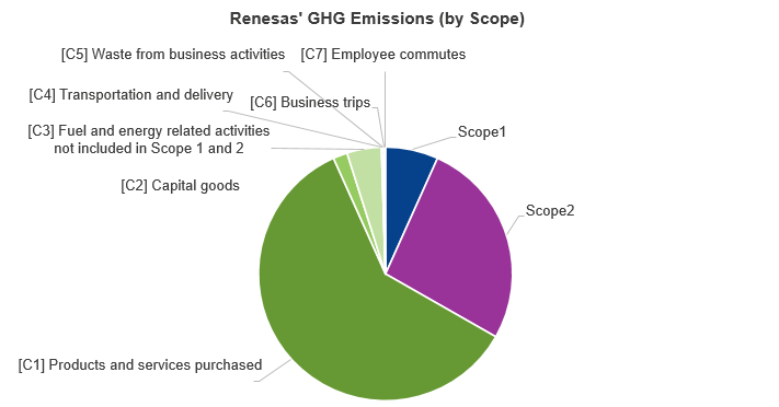 Figure: Renesas' GHG Emissions (by Scope)