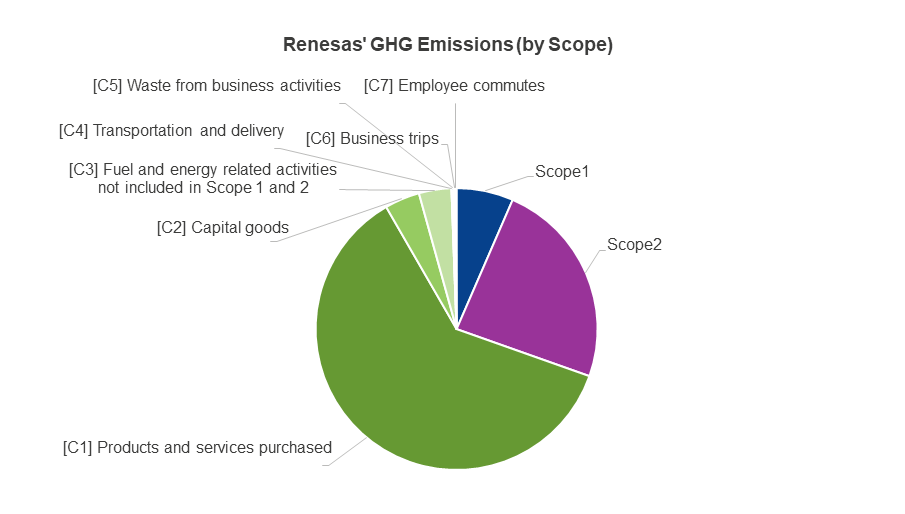 Renesas’GHG Emissions (by Scope)