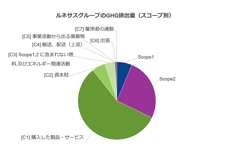 ルネサスグループのGHG排出量（スコープ別）