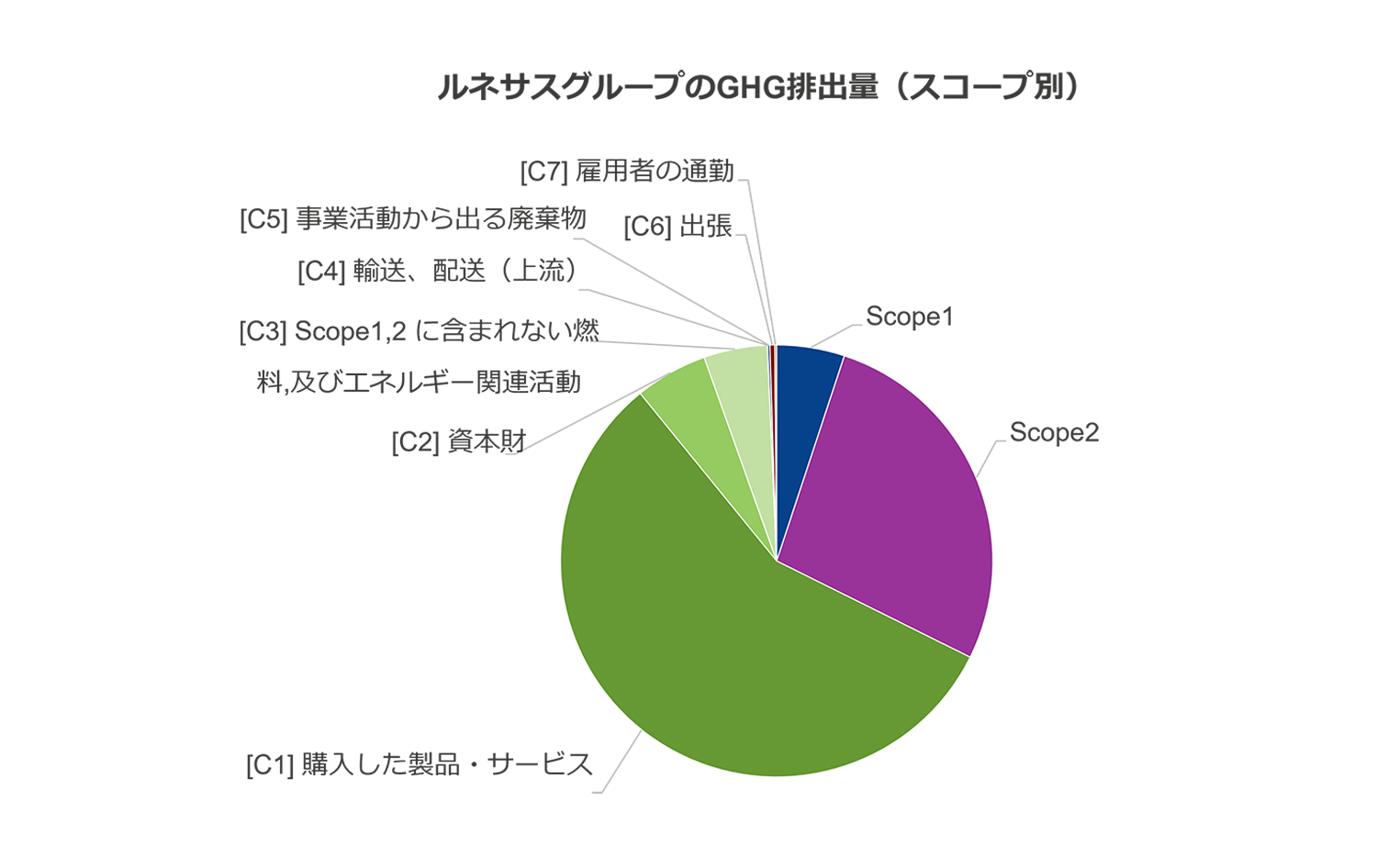 ルネサスグループのGHG排出量(スコープ別) ルネサスグループのGHG排出量(スコープ別)