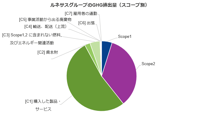 図:ルネサスグループのGHG排出量(スコープ別)
