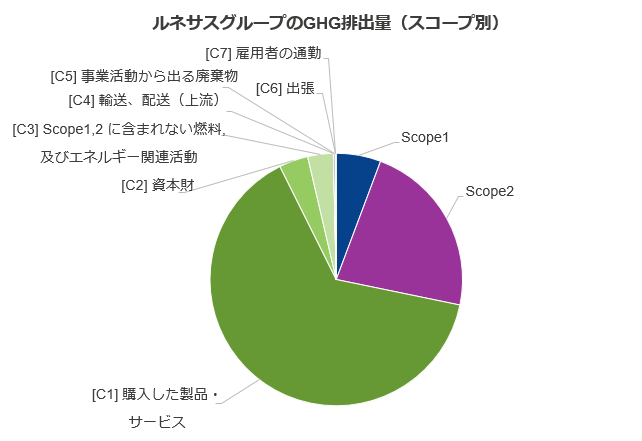 図:ルネサスグループのGHG排出量(スコープ別)