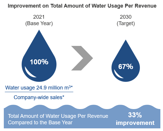 Improvement on Total Amount of Water Per Revenue