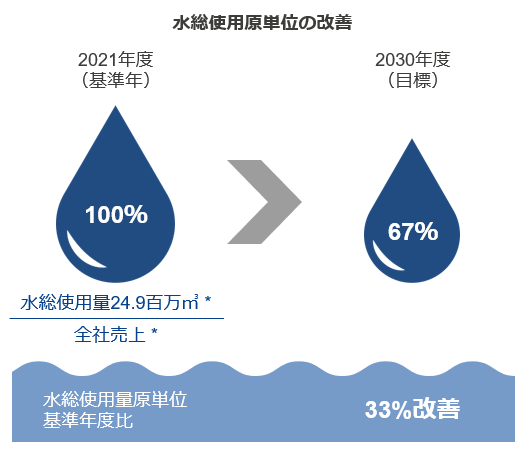 水総使用原単位の改善