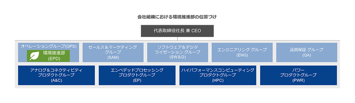 会社組織における環境推進部の位置づけ