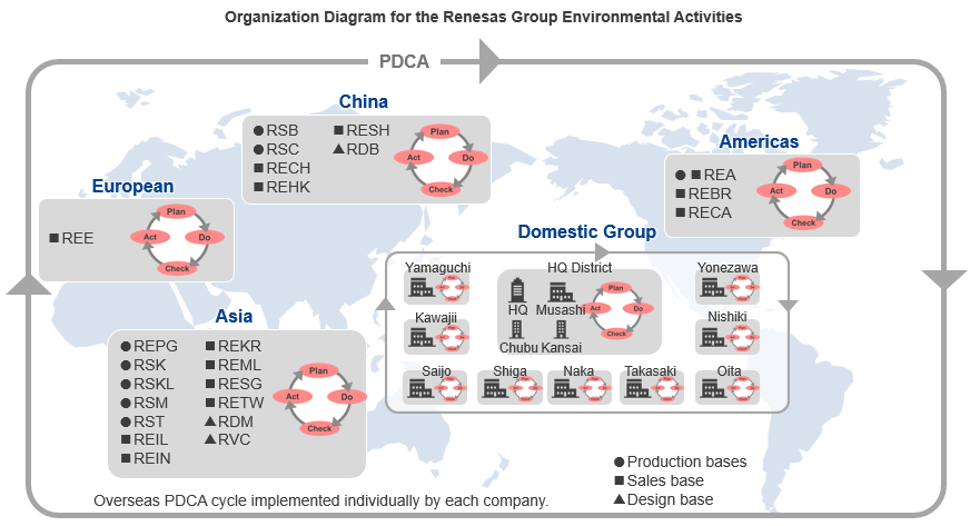 Figure: Organization Diagram for the Renesas Group Environmental Activities