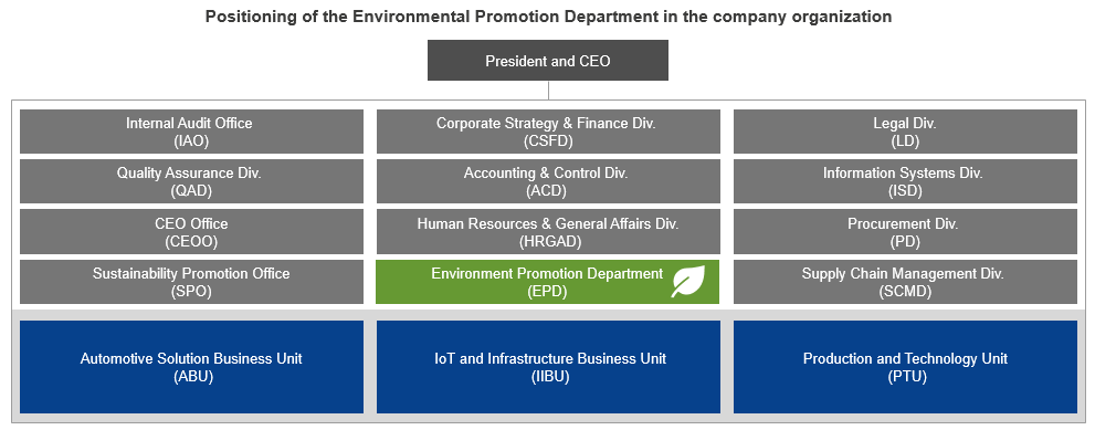 Figure: Positioning of the Environmental Promotion Department in the company organization