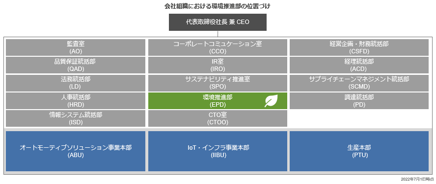 図:会社組織における環境推進部の位置づけ
