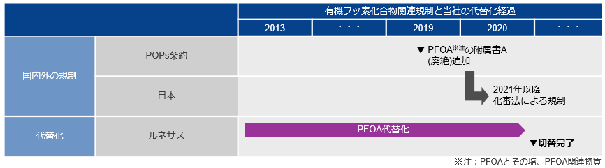 図：有機フッ素化合物関連規制と当社の代替化経過