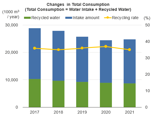 Changes in Total Consumption
