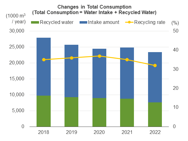 Changes in Total Consumption