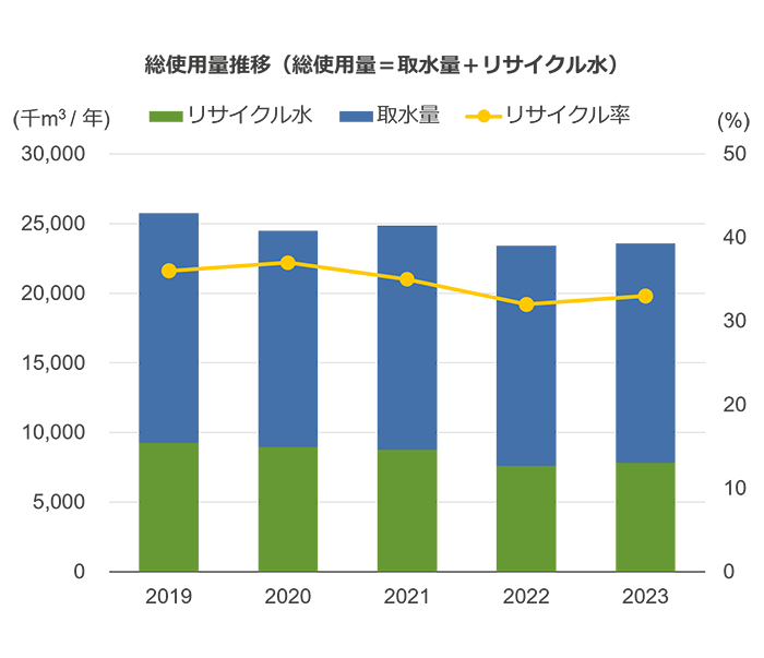 総使用量推移