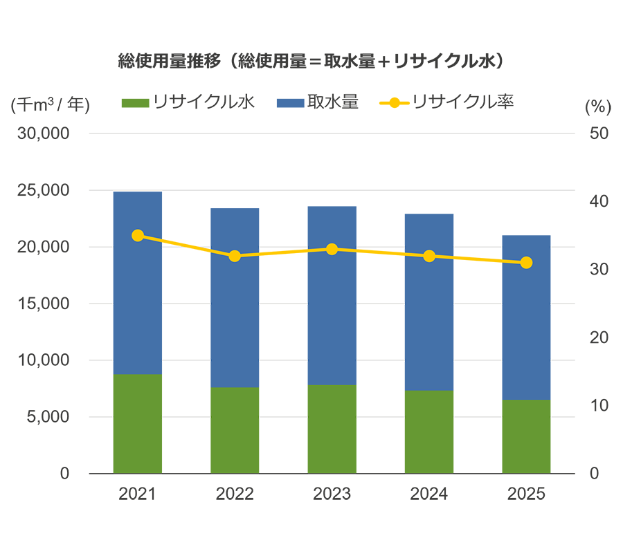 総使用量推移