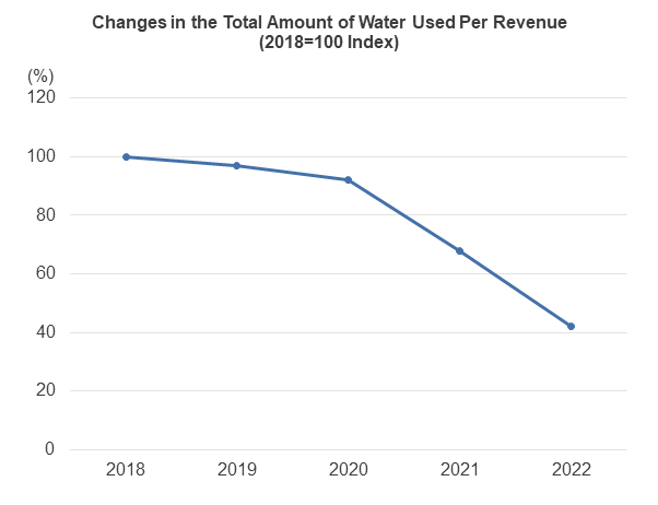 Changes in the Total Amount of Water Used Per Revenue
