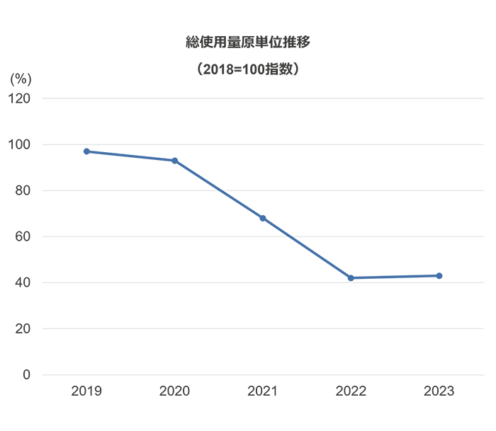 総使用量原単位推移