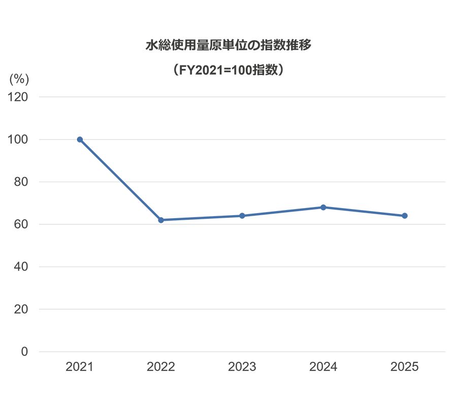 水総使用量原単位の指数推移