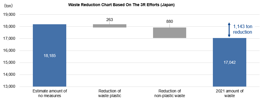 Waste Reduction Chart