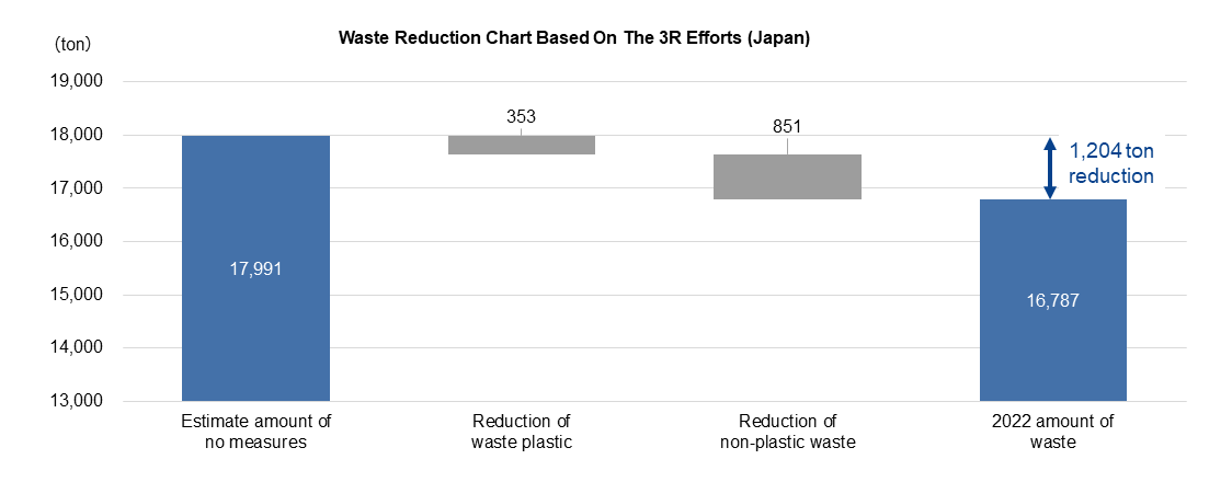 Waste Reduction Chart Based On The 3R Efforts - Japan